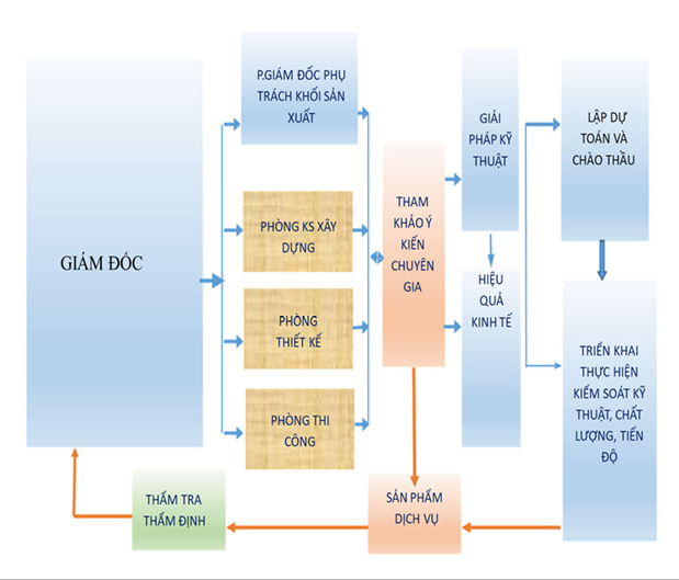 Quy trình thực hiện dự án TBD